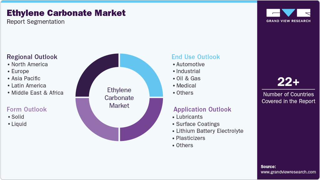 Global Ethylene Carbonate  Market Report Segmentation