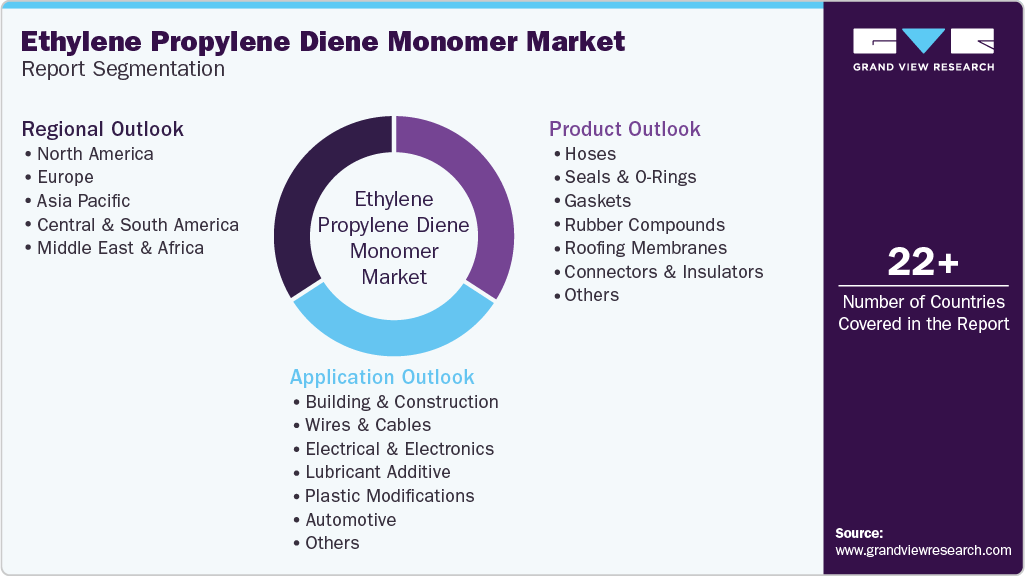 Global Ethylene Propylene Diene Monomer Market Report Segmentation
