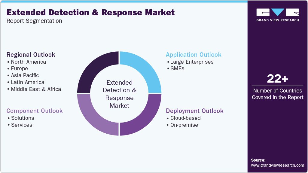 Global Extended Detection And Response Market Report Segmentation Global Extended Detection And Response Market Report Segmentation