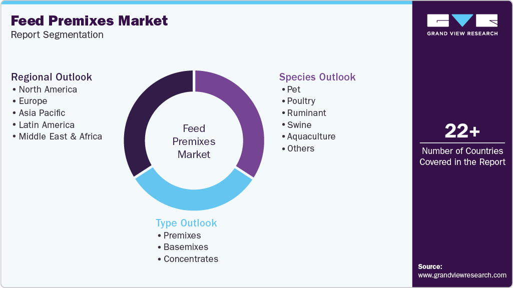 Global Feed Premixes Market Report Segmentation