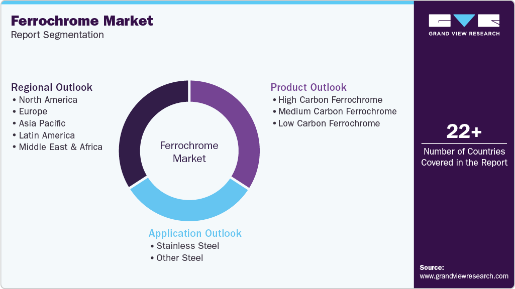 Global Ferrochrome Market Report Segmentation