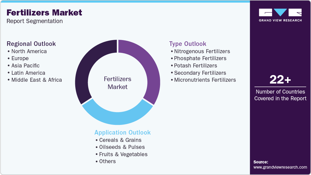 Global Fertilizers Market Report Segmentation