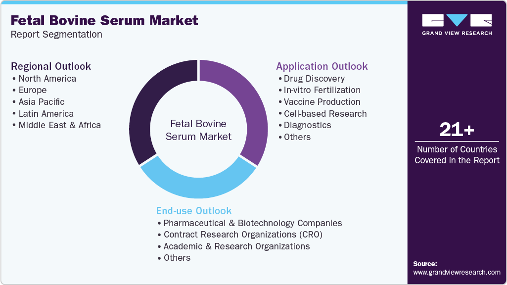 Global Fetal Bovine Serum Market Report Segmentation
