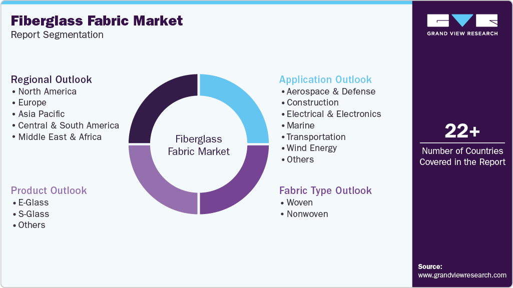 Global Fiberglass Fabric Market Report Segmentation