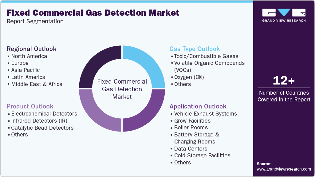 Global Fixed Commercial Gas Detection Market Report Segmentation