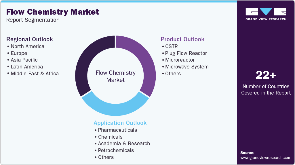 Global Flow Chemistry Market Report Segmentation