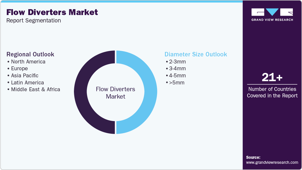 Global Flow Diverters Market Report Segmentation