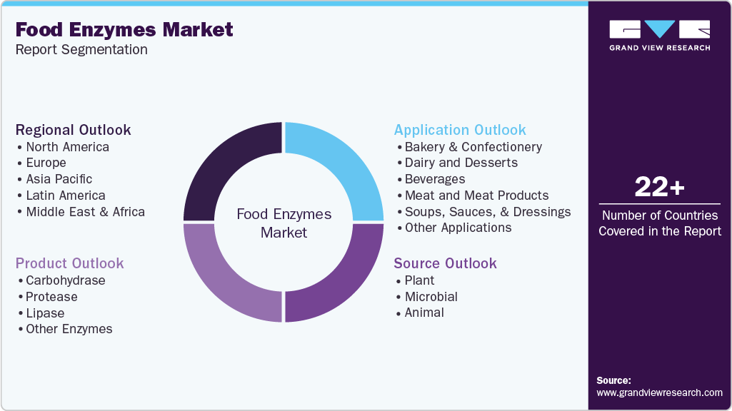 Global Food Enzymes Market Report Segmentation