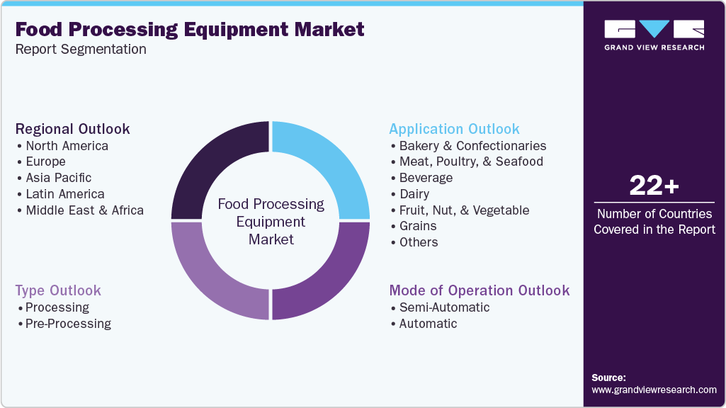 Global Food Processing Equipment Market Report Segmentation