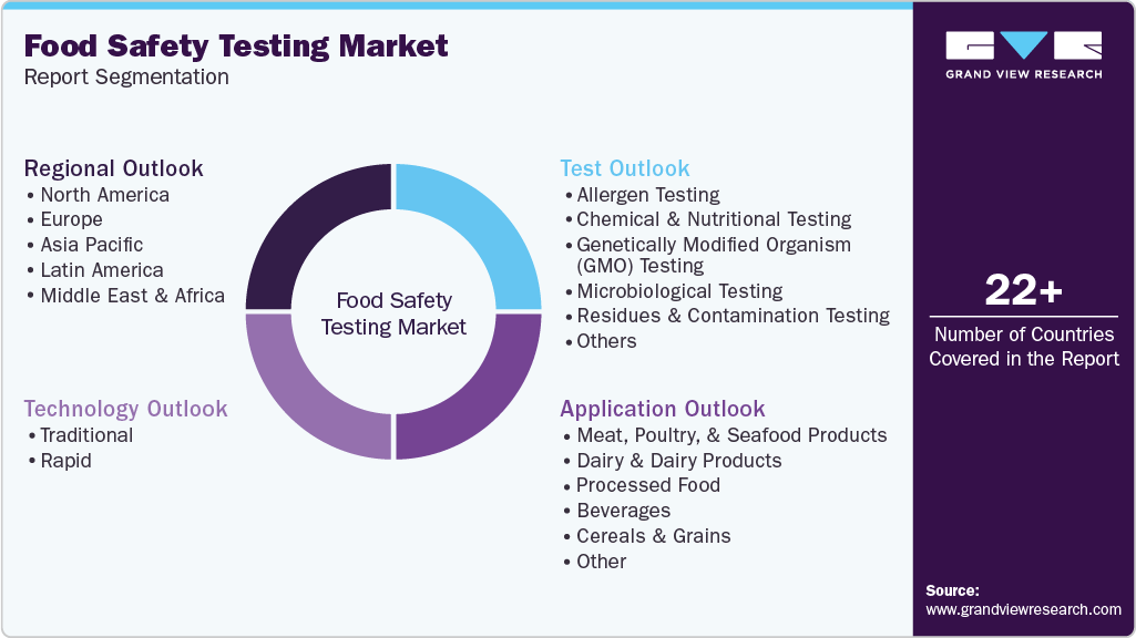 Global Food Safety Testing Market Report Segmentation