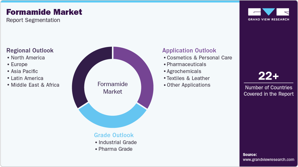Global Formamide Market Report Segmentation