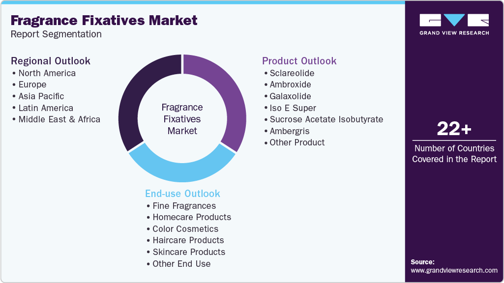 Global Fragrance Fixatives Market Report Segmentation