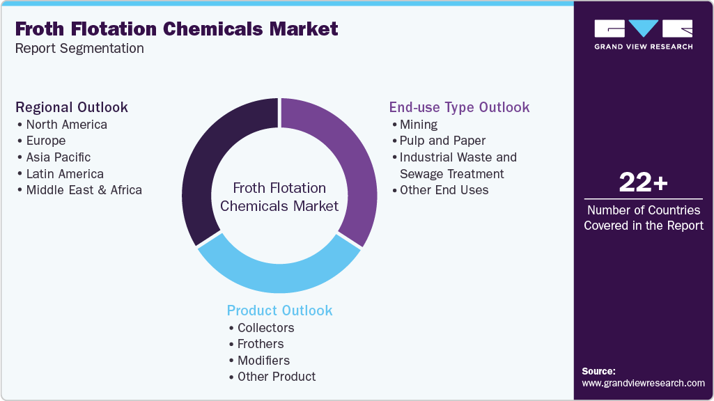 Global Froth Flotation Chemicals Market Report Segmentation