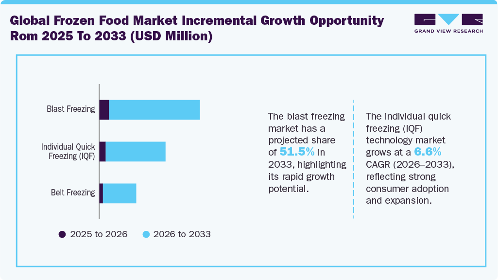 Global Frozen Food Market Incremental Growth Opportunity from 2025 to 2033 (USD Million)