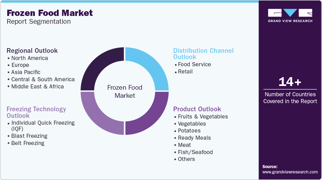 Global Frozen Food Market Report Segmentation