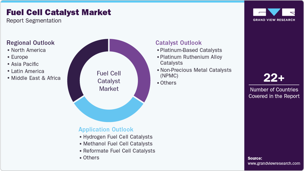 Global Fuel Cell Catalyst Market Report Segmentation