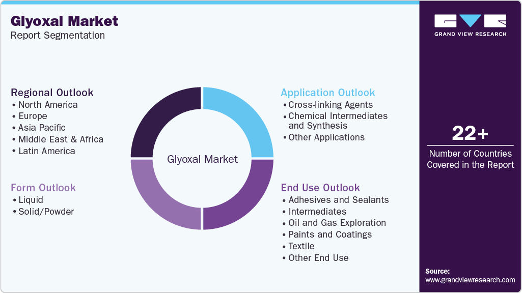 Global Glyoxal Market Report Segmentation