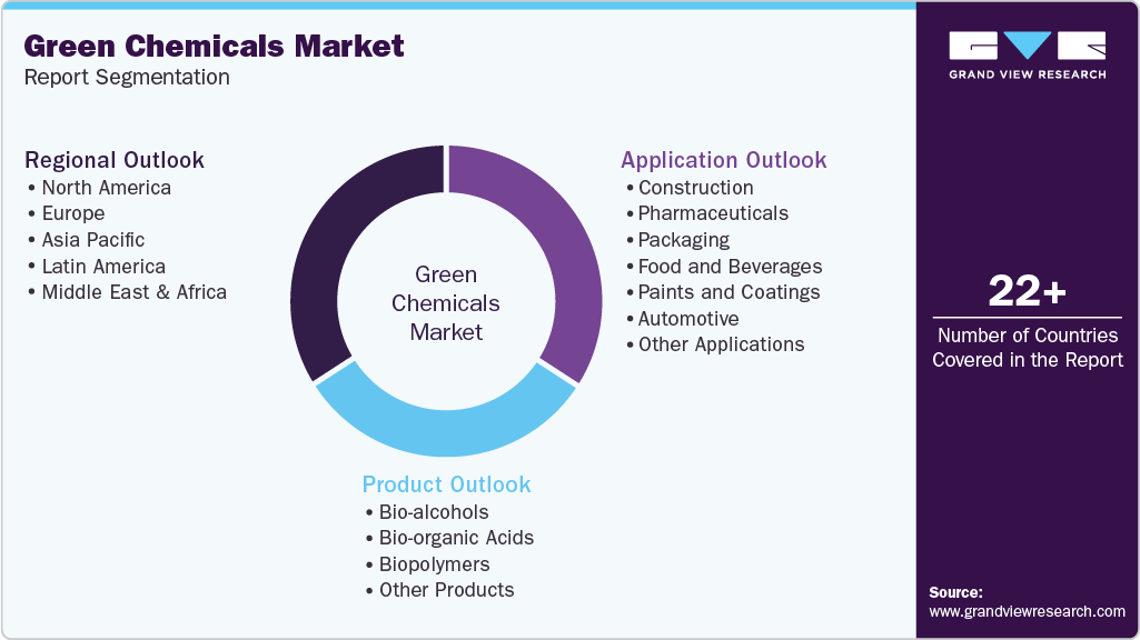 Global Green Chemicals Market Report Segmentation