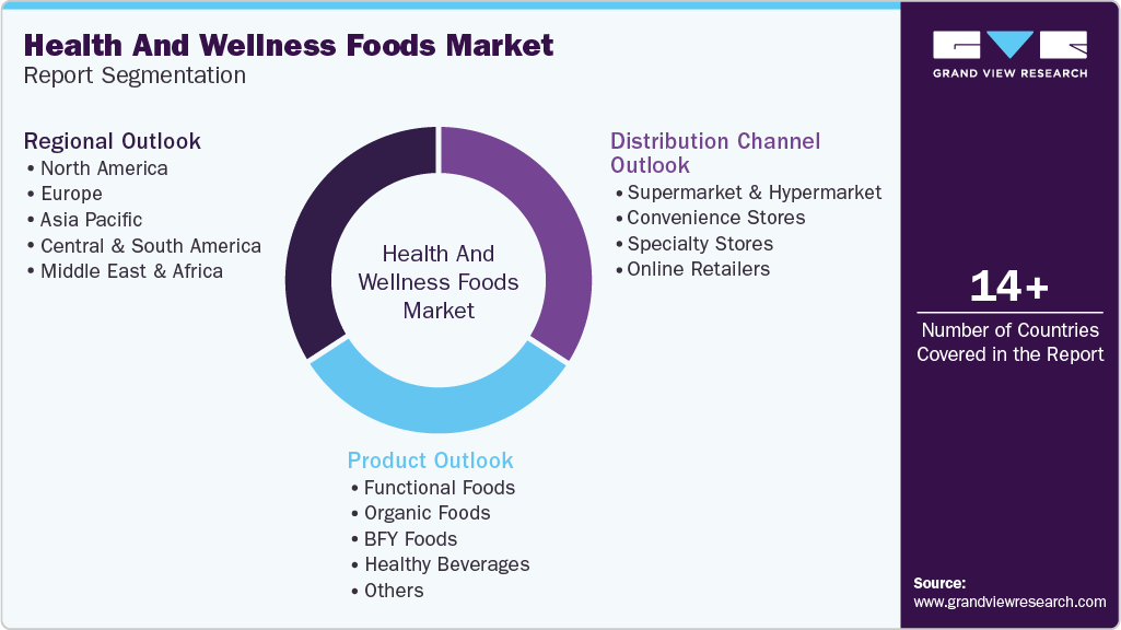 Global Health And Wellness Foods Market Report Segmentation