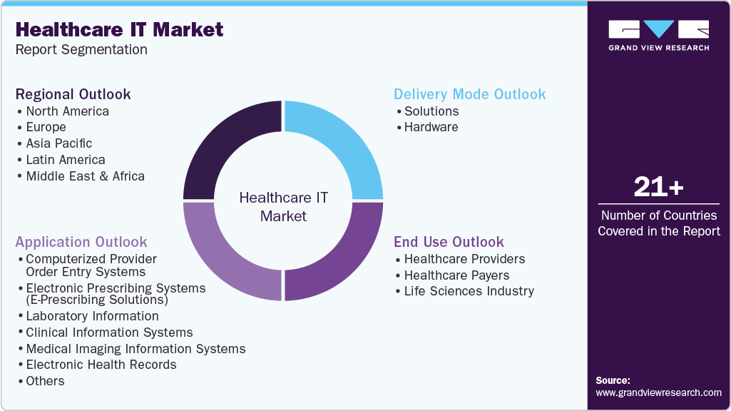 Global Healthcare IT Market Report Segmentation