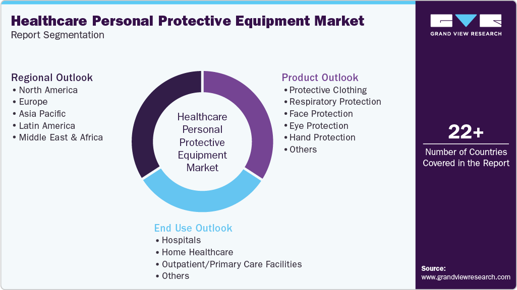 Global Healthcare Personal Protective Equipment Market Report Segmentation