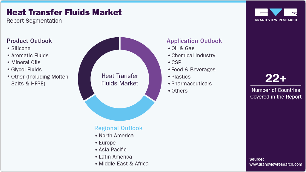 Global Heat Transfer Fluids Market Report Segmentation