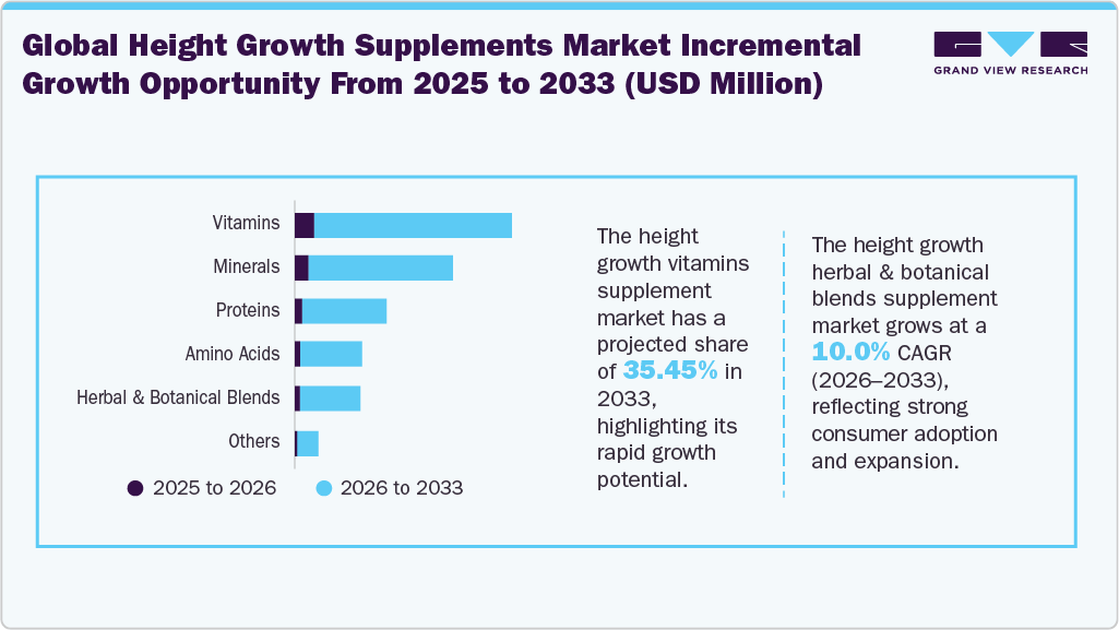 Global height growth supplements market incremental growth opportunity from 2025 to 2033 (USD Million) Global height growth supplements market incremental growth opportunity from 2025 to 2033 (USD Million)