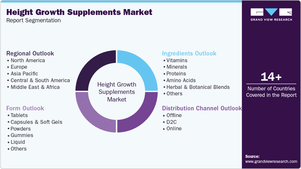 Global Height Growth Supplements Market Report Segmentation Global Height Growth Supplements Market Report Segmentation