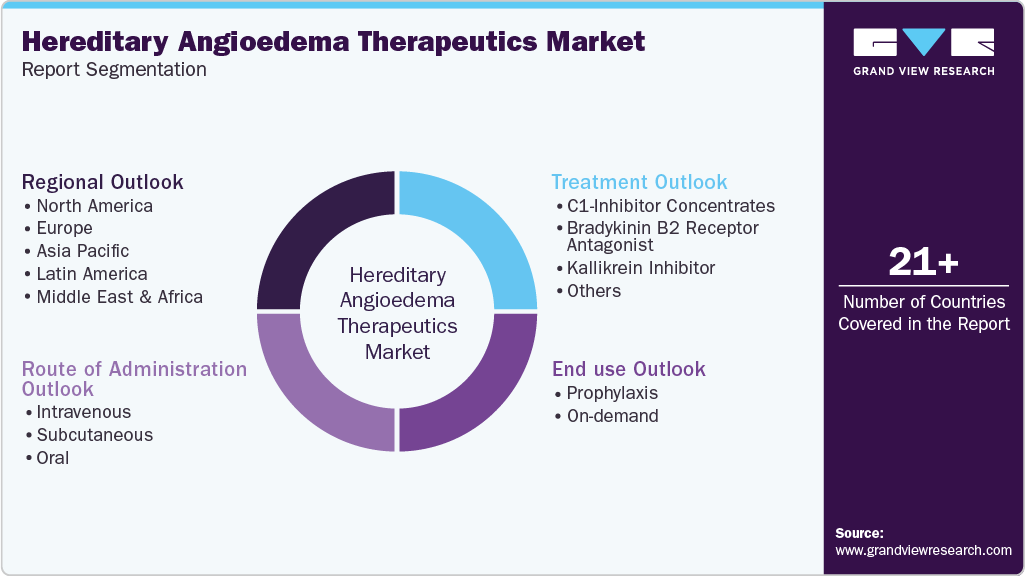 Global Hereditary Angioedema Therapeutics Market Report Segmentation