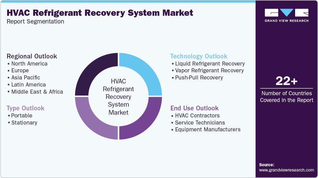 Global HVAC Refrigerant Recovery System Market Report Segmentation