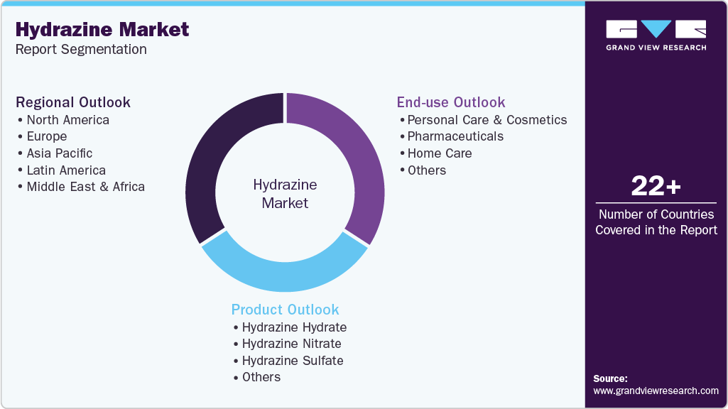 Global Hydrazine Market Report Segmentation Global Hydrazine Market Report Segmentation