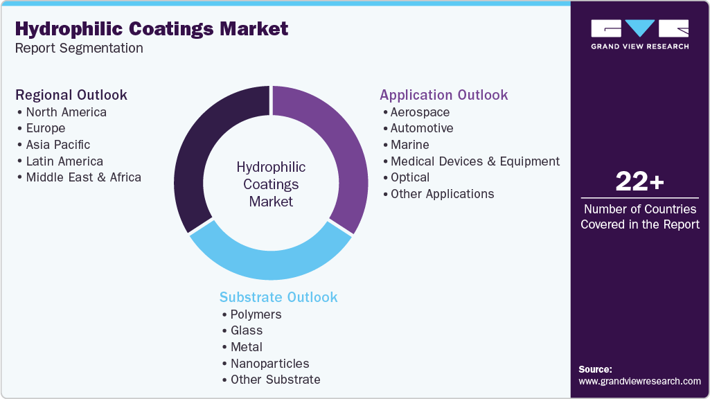 Global Hydrophilic Coatings Market Report Segmentation