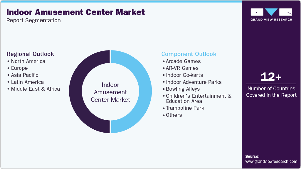 Global Indoor Amusement Center Market Report Segmentation