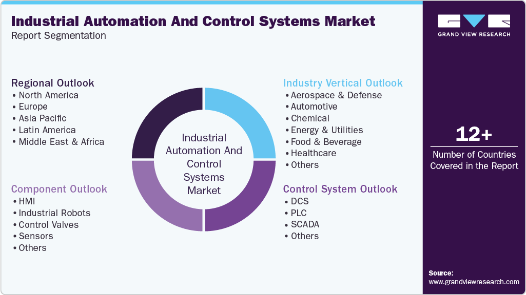 Global Industrial Automation And Control Systems Market Report Segmentation