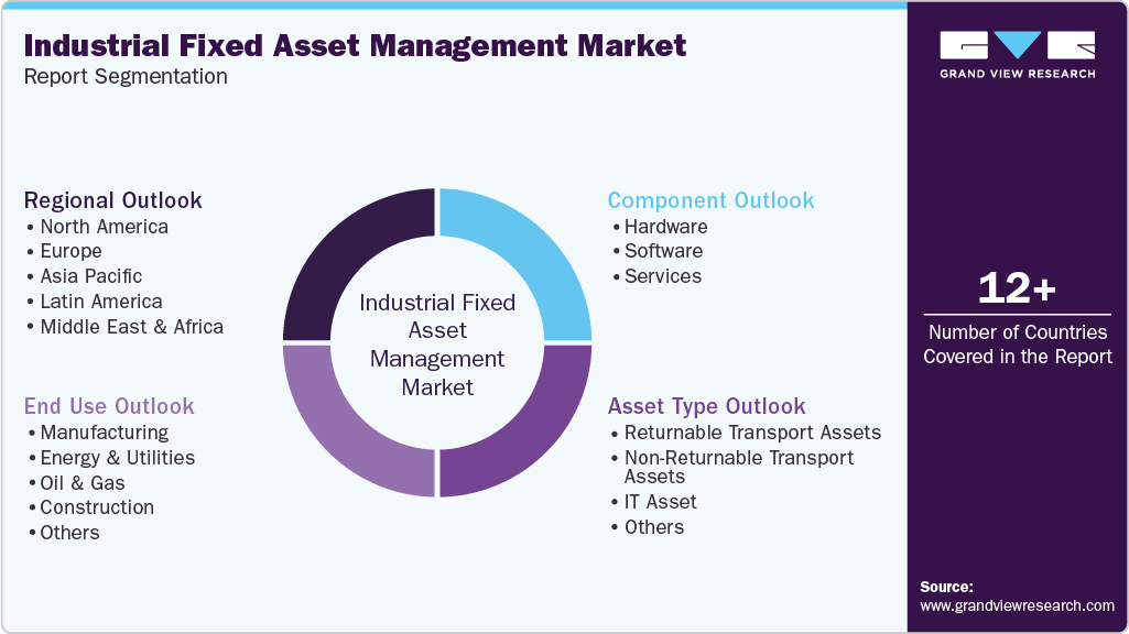 Global Industrial Fixed Asset Management Market Report Segmentation