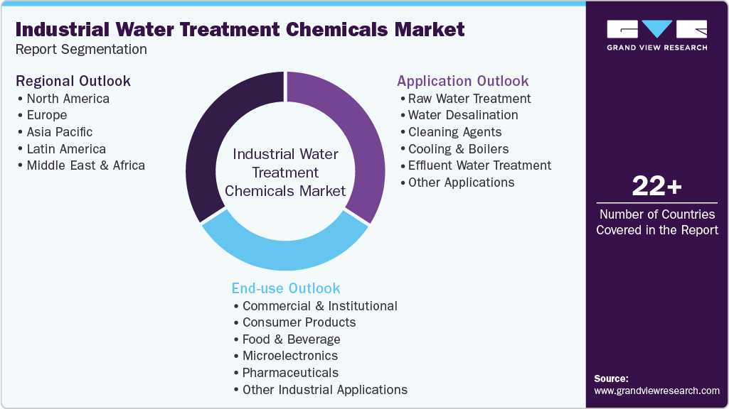 Global Industrial Water Treatment Chemicals Market Report Segmentation
