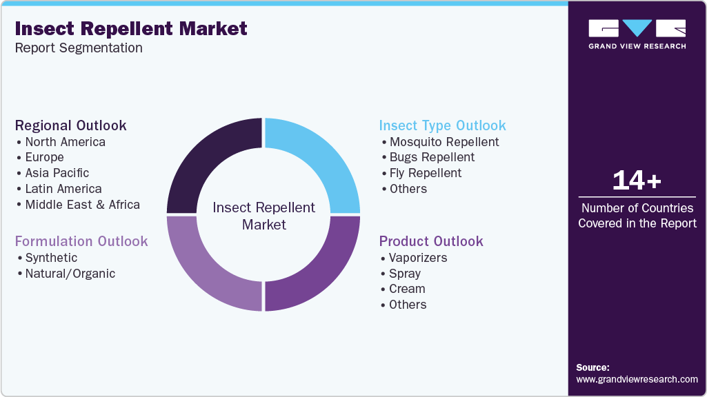 Global Insect Repellent Market Report Segmentation