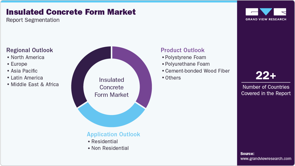 Global Insulated Concrete Form Market Report Segmentation