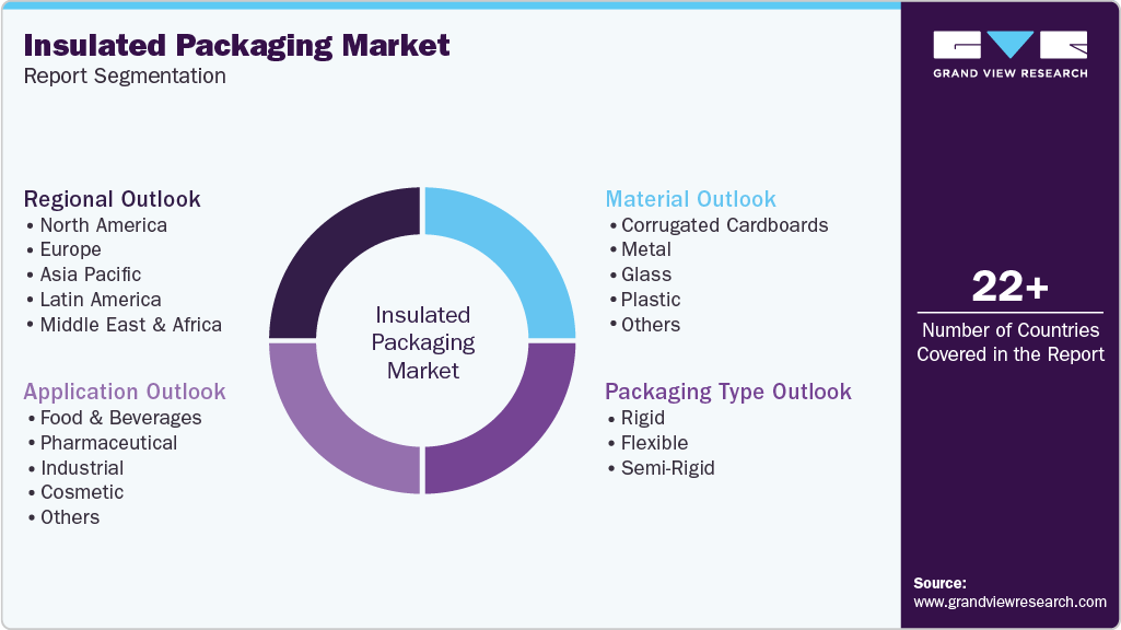 Global Insulated Packaging Market Report Segmentation