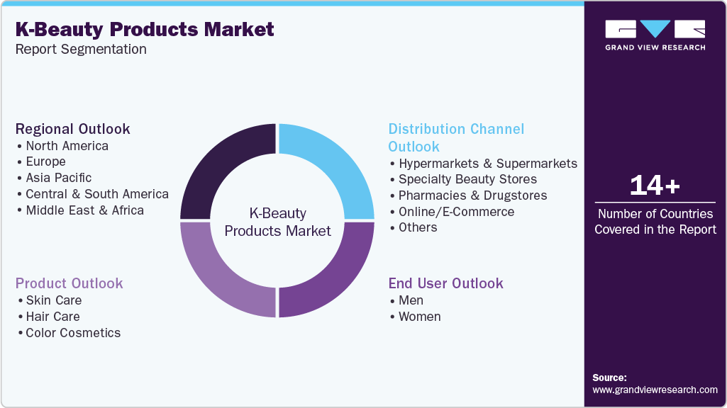 Global K-beauty Products Market Report Segmentation