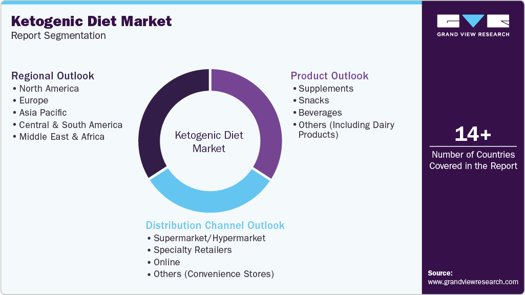 Global Ketogenic Diet Market Report Segmentation