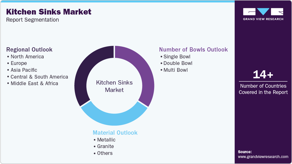 Global Kitchen Sinks Market Report Segmentation