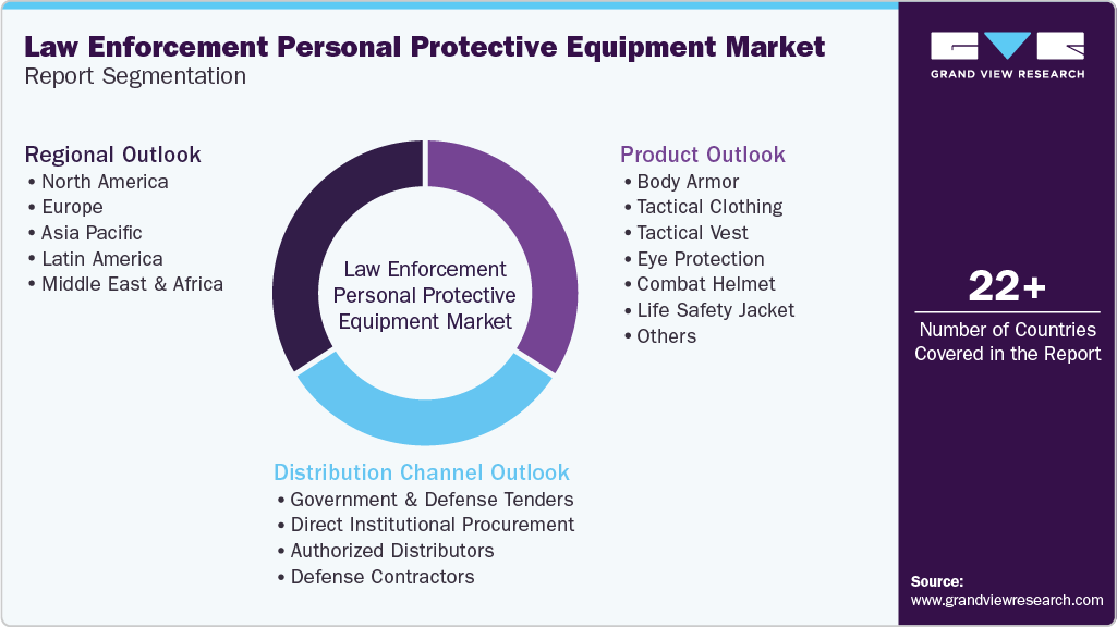 Global Law Enforcement Personal Protective Equipment Market Report Segmentation