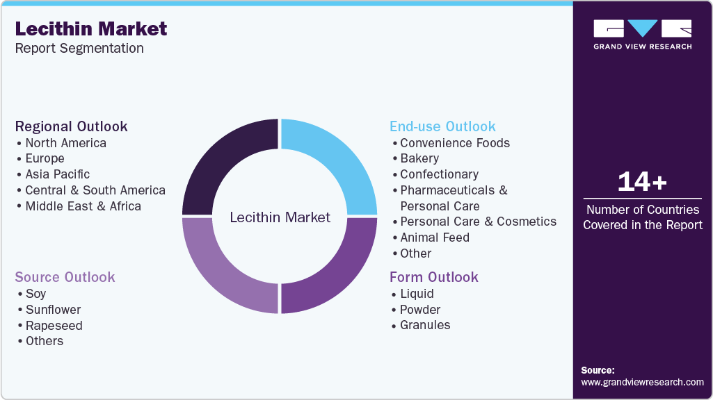 Global Lecithin Market Report Segmentation Global Lecithin Market Report Segmentation