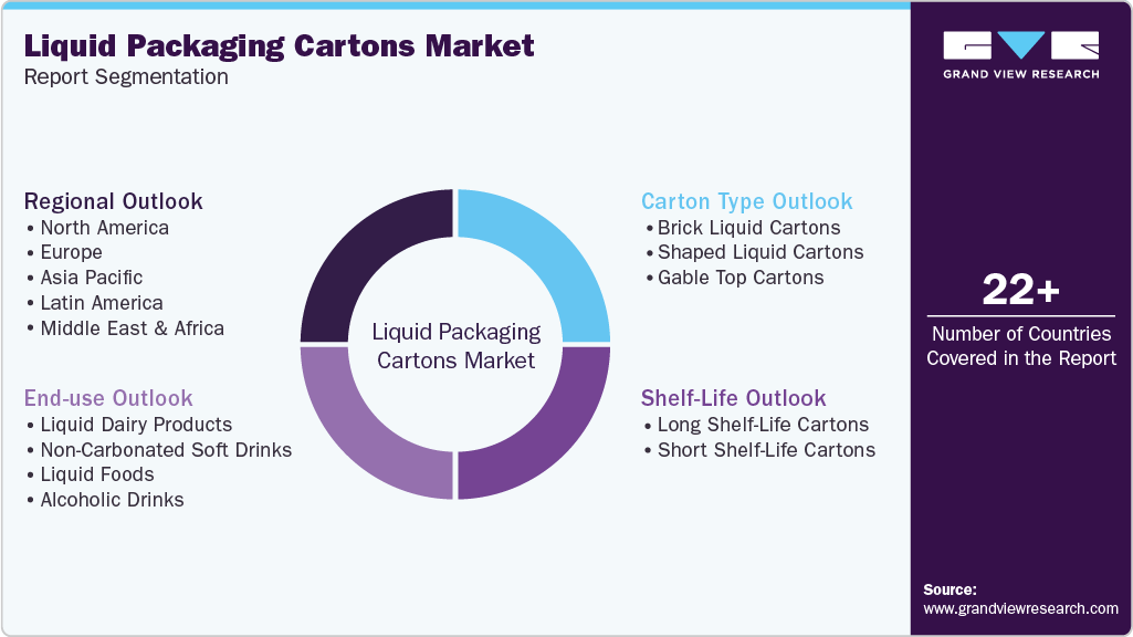 Global Liquid Packaging Cartons Market Report Segmentation