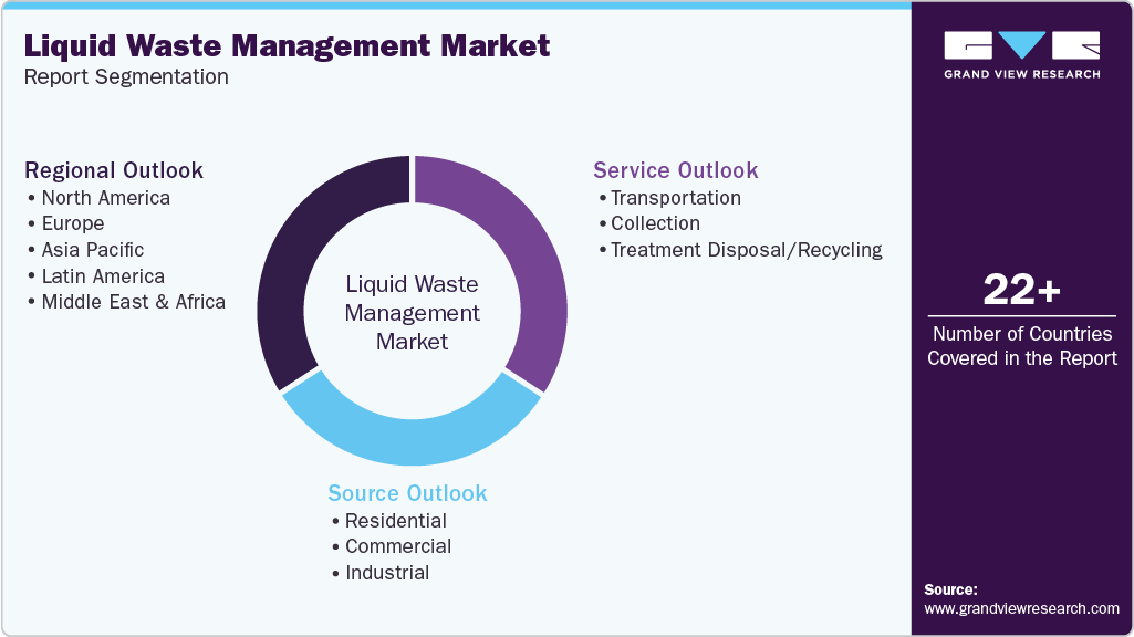 Global Liquid Waste Management  Market Report Segmentation