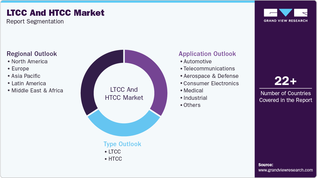 Global LTCC And HTCC Market Report Segmentation Global LTCC And HTCC Market Report Segmentation