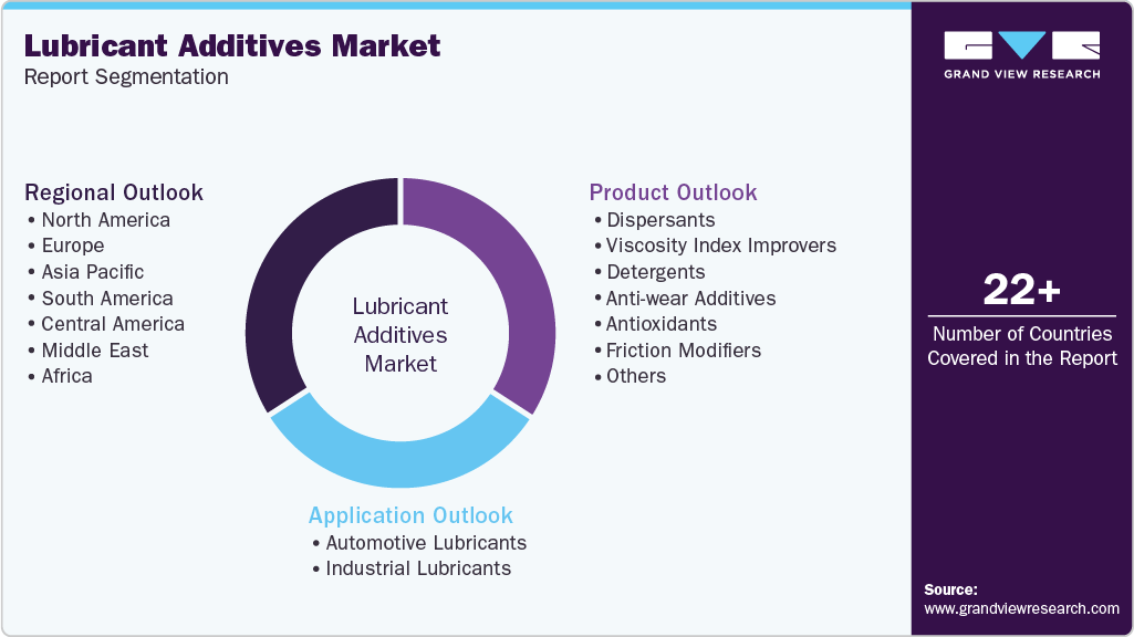 Global Lubricant Additives Market Report Segmentation