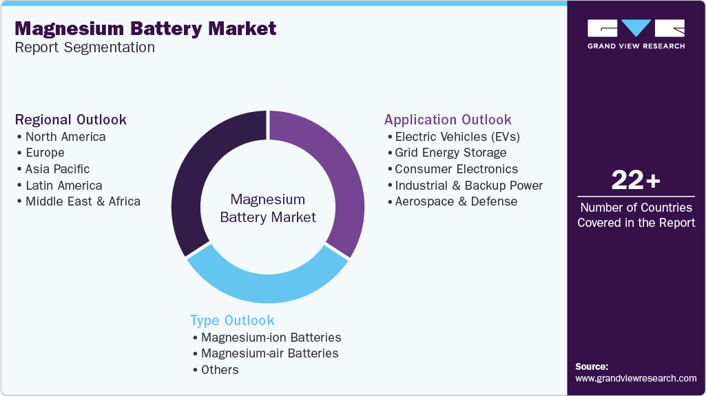 Global Magnesium Battery Market Report Segmentation