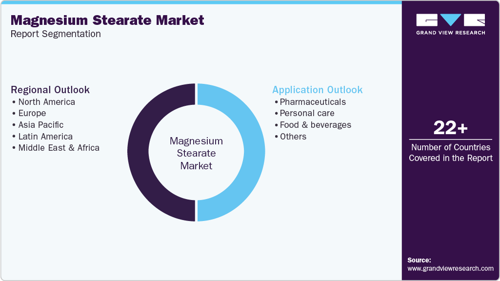 Global Magnesium Stearate Market Report Segmentation Global Magnesium Stearate Market Report Segmentation